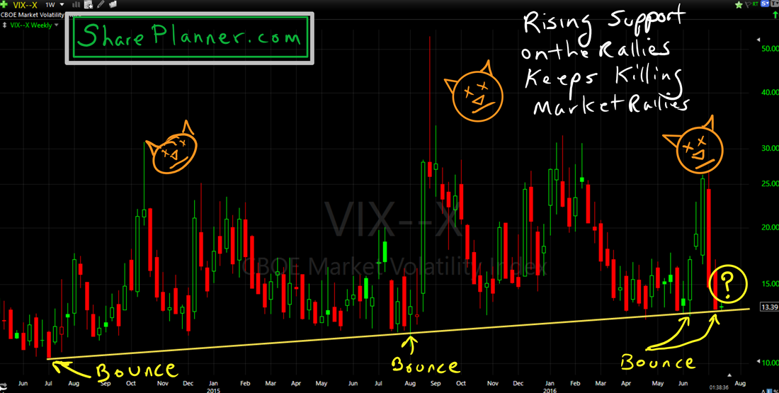 vix bounce coming up