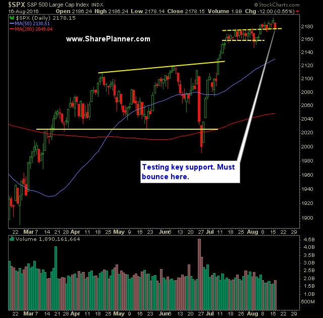 SP 500 Market Analysis 8-17-16