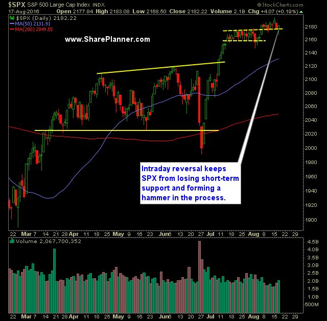 SP 500 Market Analysis 8-18-16