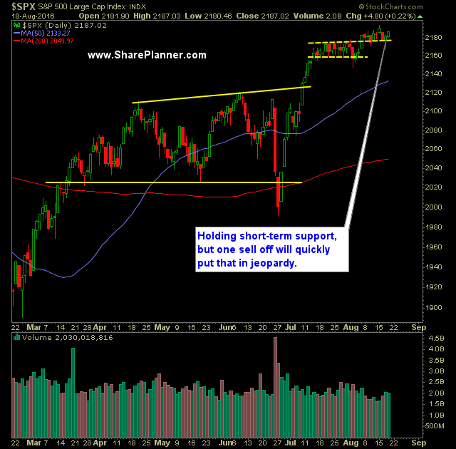 SP 500 Market Analysis 8-19-16