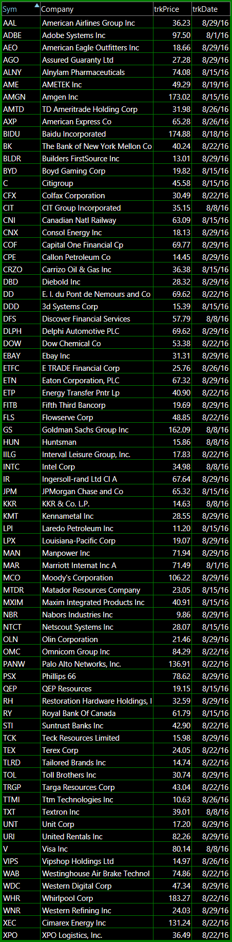 bullish watch-list 8-29-16 trade setups swing trades