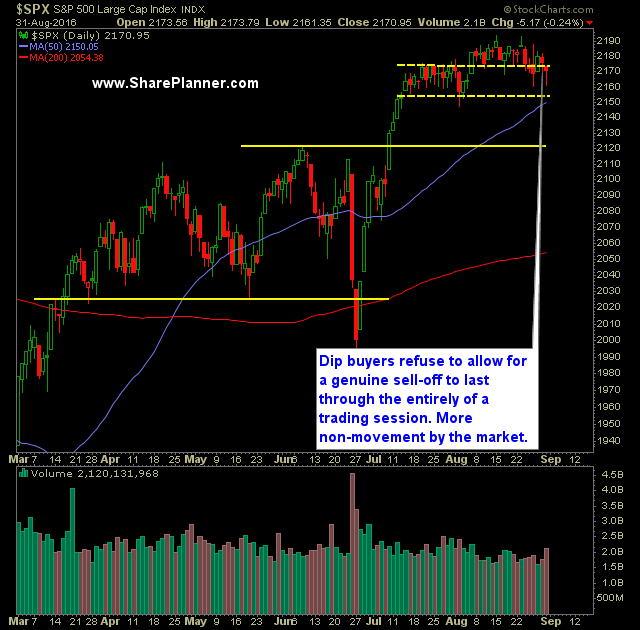 SP 500 Market Analysis 9-1-16