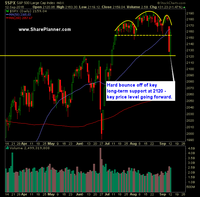 SP 500 Market Analysis 9-13-16