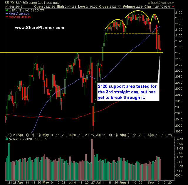 SP 500 Market Analysis 9-15-16