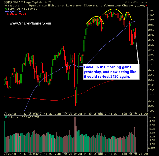 SP 500 Market Analysis 9-20-16