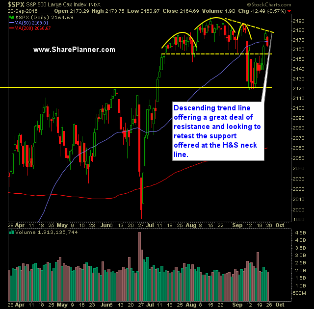 SP 500 Market Analysis 9-26-16