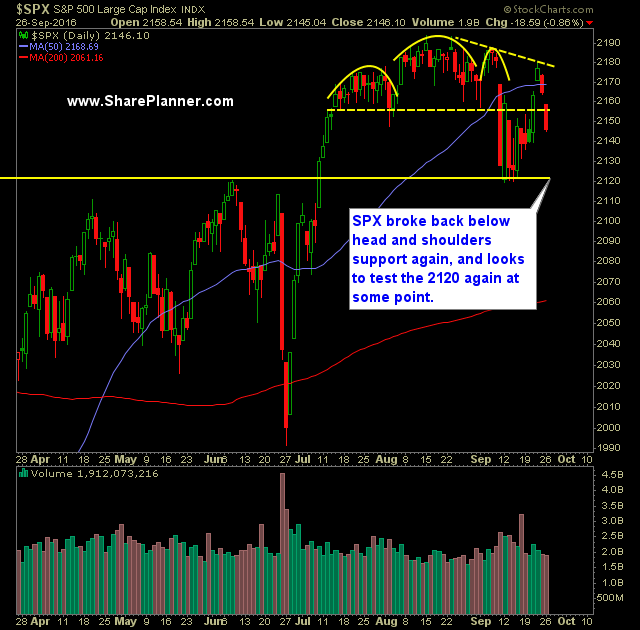 SP 500 Market Analysis 9-27-16