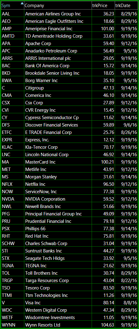 bullish watch-list 9-19-16