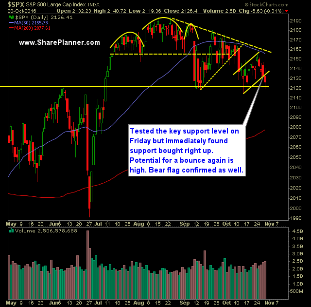 SP 500 Market Analysis 10 31 16