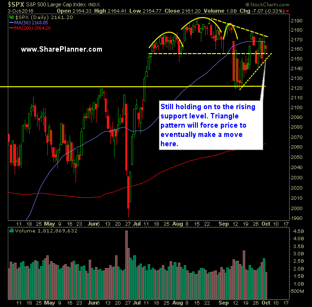 SP 500 Market Analysis 10-4-16