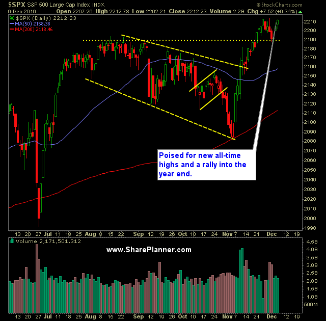 SP 500 Market Analysis 12 7 16