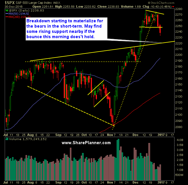 SP 500 Market Analysis 1 3 17