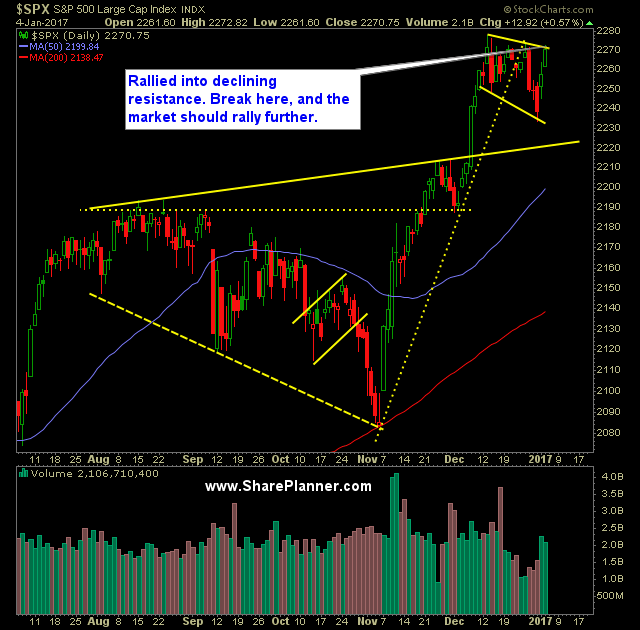 sp 500 market analysis 1 5 17