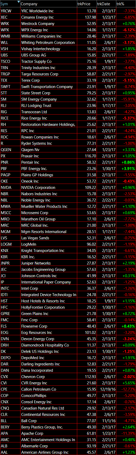 bearish my stocks watchlist 2 22