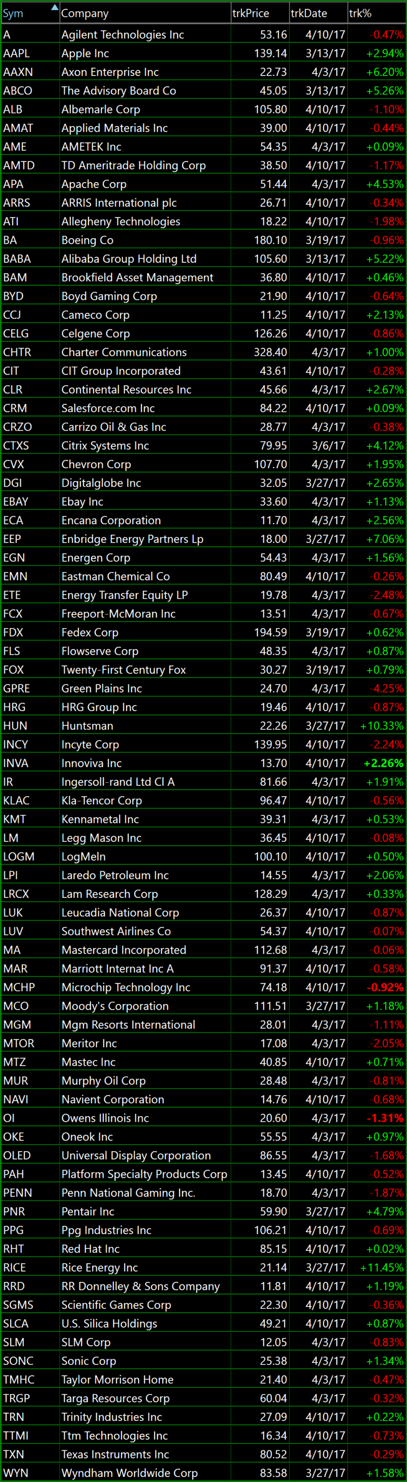 Bullish Stocks To Follow This Week - Shareplanner