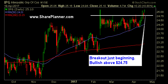 watch list stocks ipg