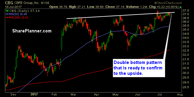 stocks watchlist cbg