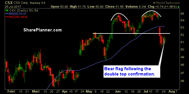 stocks watchlist csx