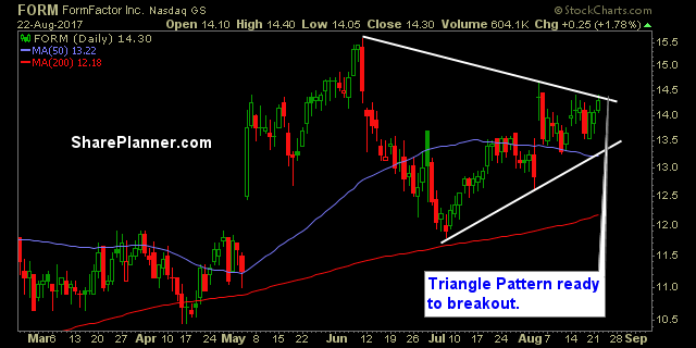 stocks to watch form