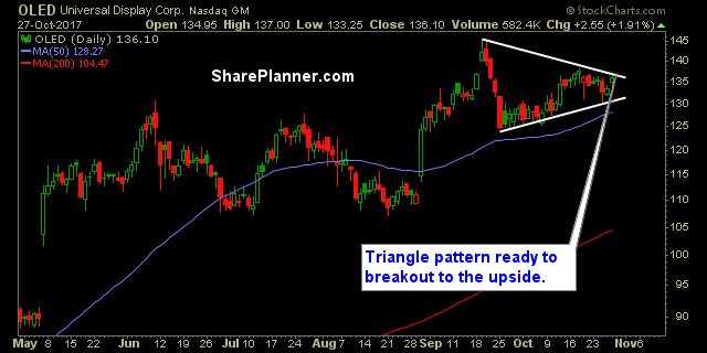 stocks to trade oled