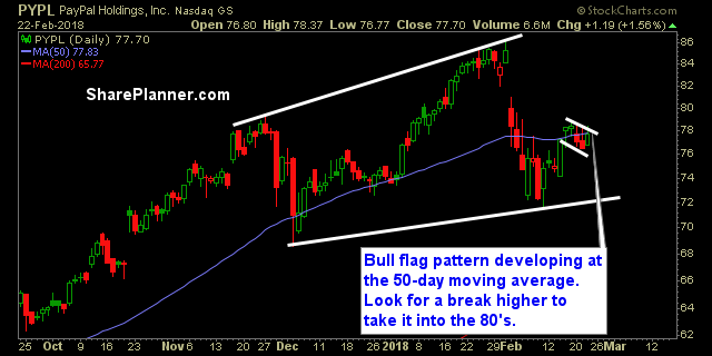 pypl stock chart