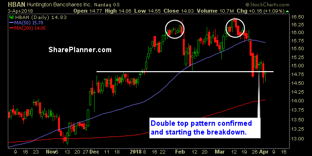 hban stock chart