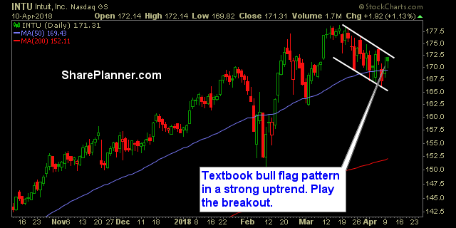 intu stock chart