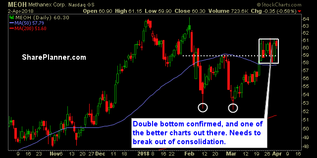 meoh stock chart