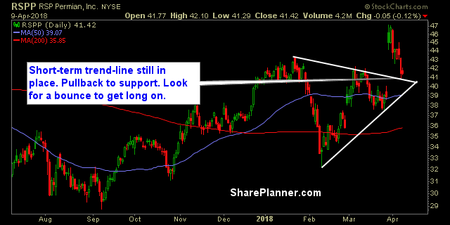 rspp stock chart