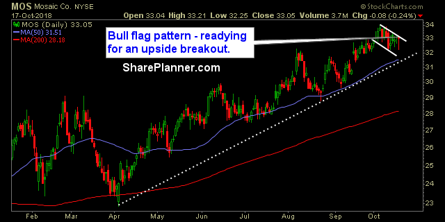 mos swing trading strategies