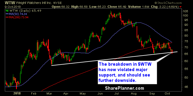 wtw swing trading strategies