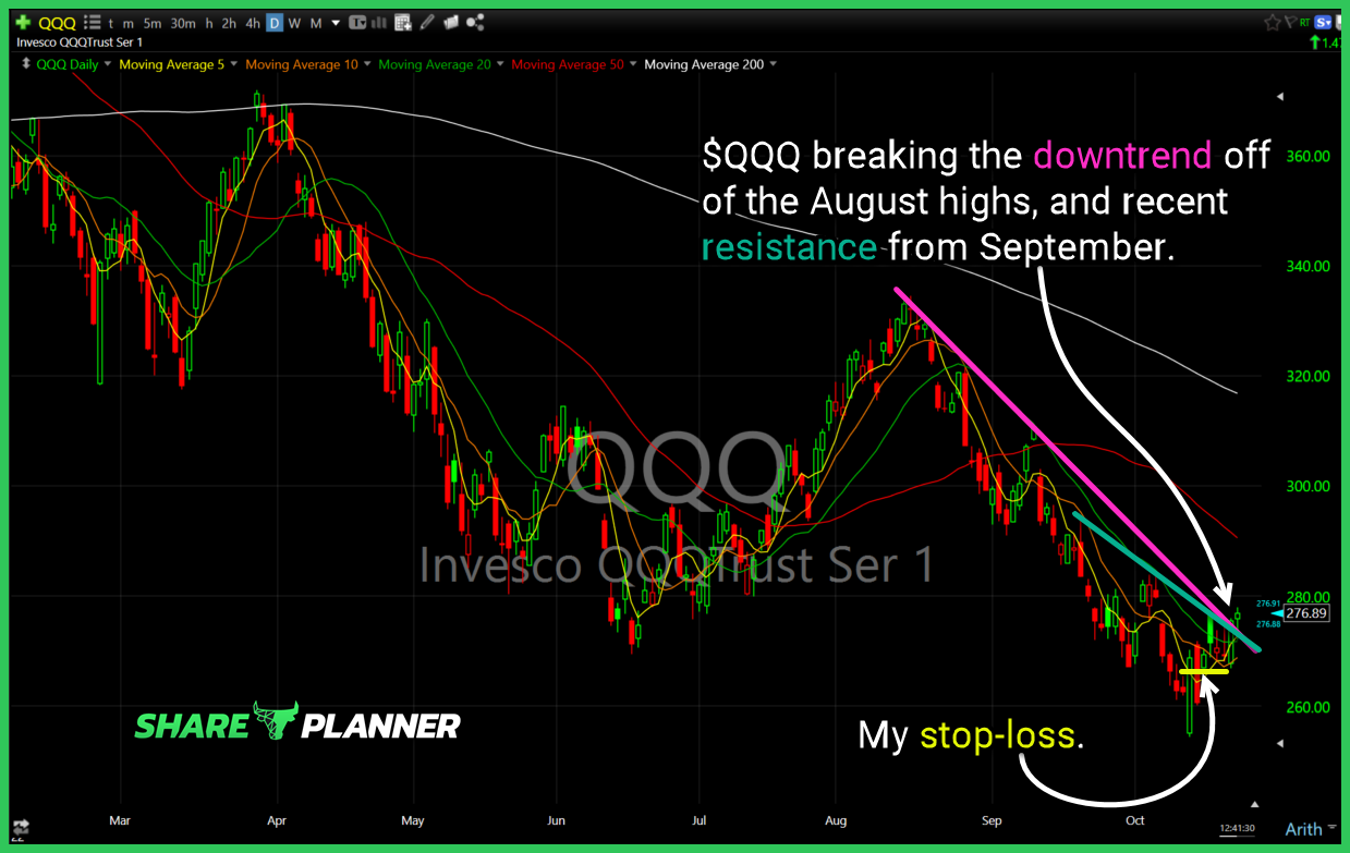 qqq long setup