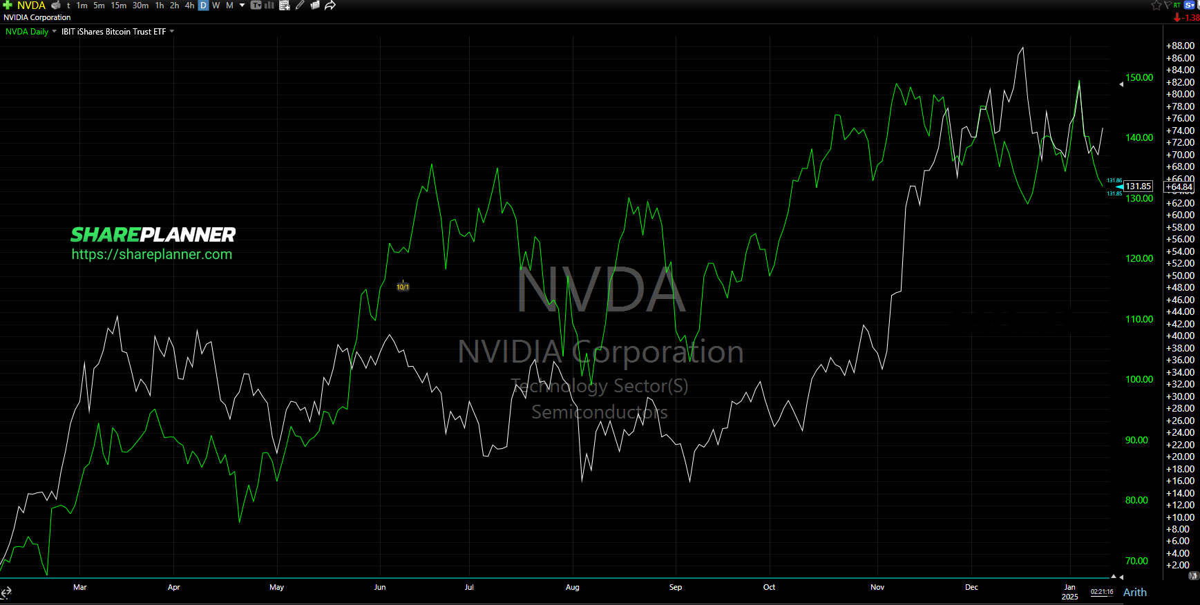 bitcoin & nvda