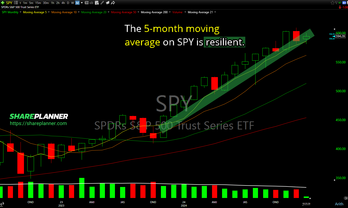 SPY monthly.